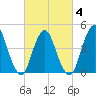 South Amboy tide chart for Tuesday, March 4, 2025