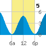 South Amboy tide chart for Wednesday, March 5, 2025