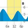 South Amboy tide chart for Saturday, March 8, 2025