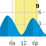 South Amboy tide chart for Sunday, March 9, 2025