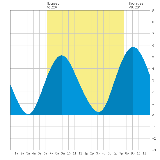 South Amboy tide chart for Sunday, April 13, 2025