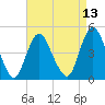 South Amboy tide chart for Sunday, April 13, 2025