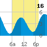 South Amboy tide chart for Wednesday, April 16, 2025