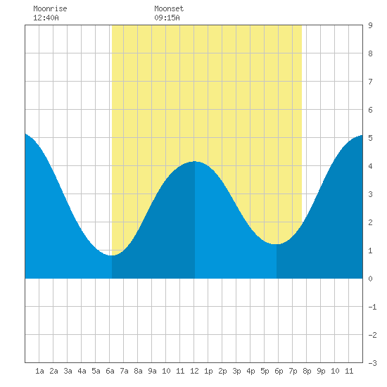 South Amboy tide chart for Friday, April 18, 2025