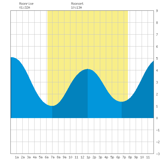 South Amboy tide chart for Saturday, April 19, 2025