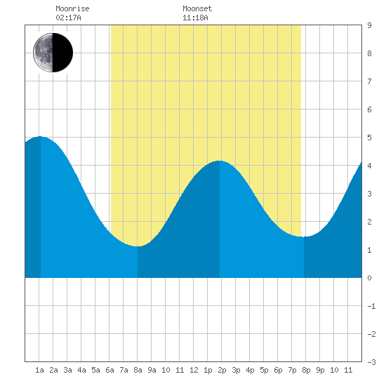 South Amboy tide chart for Sunday, April 20, 2025