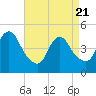 South Amboy tide chart for Monday, April 21, 2025