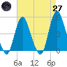 South Amboy tide chart for Sunday, April 27, 2025