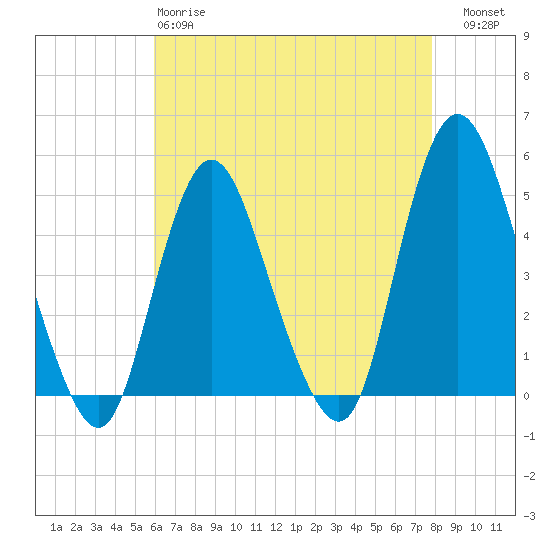 South Amboy tide chart for Monday, April 28, 2025