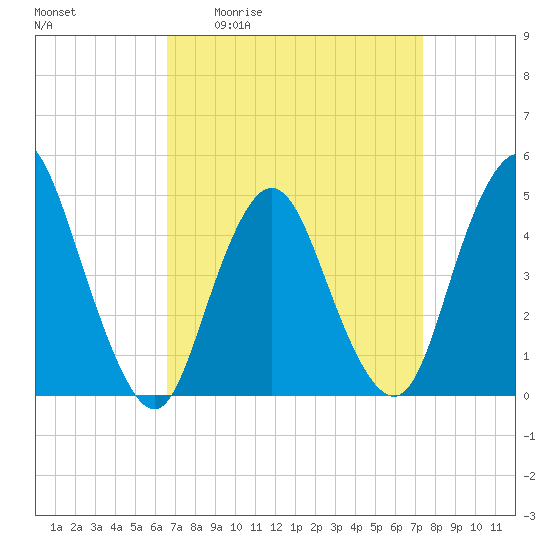 South Amboy tide chart for Wednesday, April 2, 2025