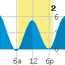 South Amboy tide chart for Wednesday, April 2, 2025