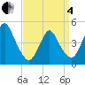 South Amboy tide chart for Friday, April 4, 2025