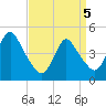 South Amboy tide chart for Saturday, April 5, 2025
