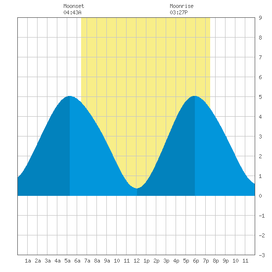 South Amboy tide chart for Tuesday, April 8, 2025