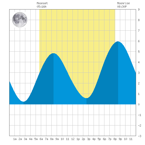 South Amboy tide chart for Monday, May 12, 2025