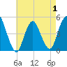 South Amboy tide chart for Thursday, May 1, 2025