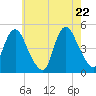 South Amboy tide chart for Thursday, May 22, 2025