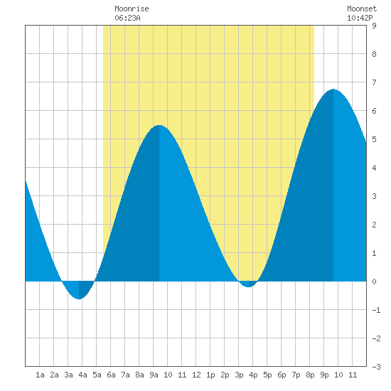 South Amboy tide chart for Wednesday, May 28, 2025