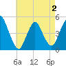South Amboy tide chart for Friday, May 2, 2025