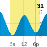 South Amboy tide chart for Saturday, May 31, 2025