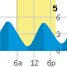 South Amboy tide chart for Monday, May 5, 2025