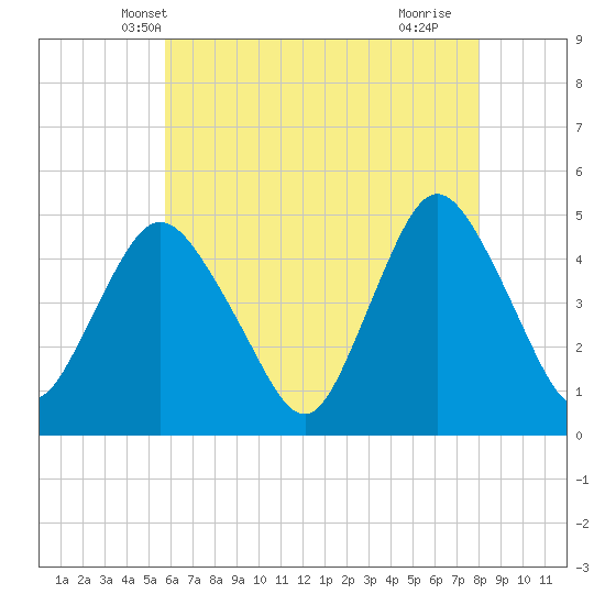 South Amboy tide chart for Thursday, May 8, 2025