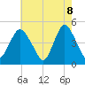 South Amboy tide chart for Thursday, May 8, 2025