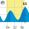 South Amboy tide chart for Wednesday, June 11, 2025