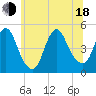 South Amboy tide chart for Wednesday, June 18, 2025