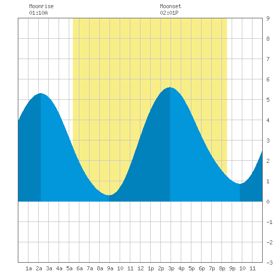 South Amboy tide chart for Thursday, June 19, 2025