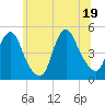 South Amboy tide chart for Thursday, June 19, 2025