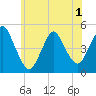 South Amboy tide chart for Sunday, June 1, 2025