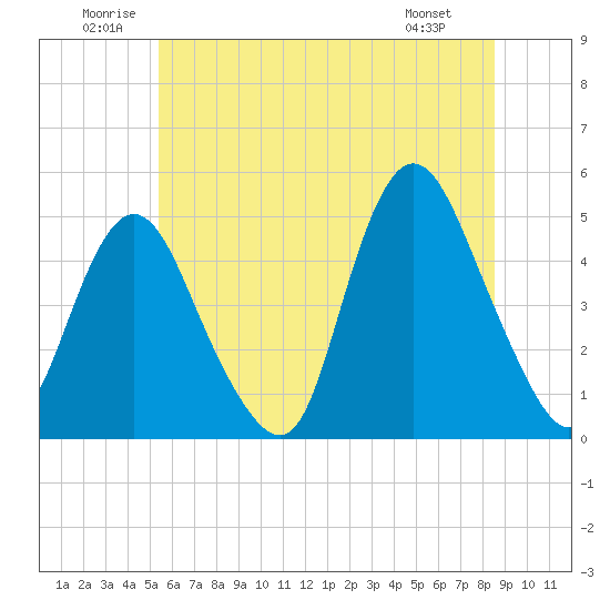 South Amboy tide chart for Saturday, June 21, 2025