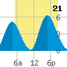 South Amboy tide chart for Saturday, June 21, 2025