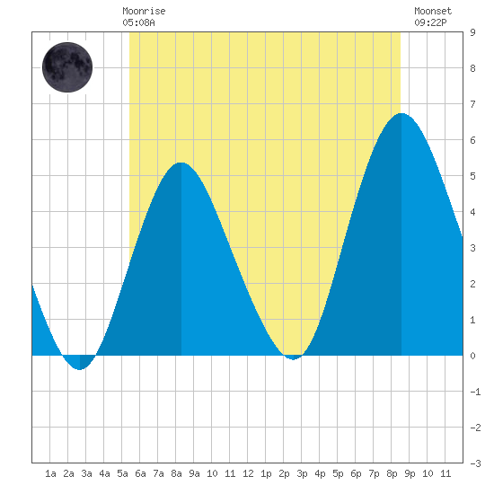 South Amboy tide chart for Wednesday, June 25, 2025