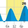 South Amboy tide chart for Thursday, June 26, 2025