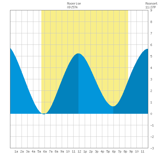 South Amboy tide chart for Sunday, June 29, 2025