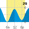 South Amboy tide chart for Sunday, June 29, 2025
