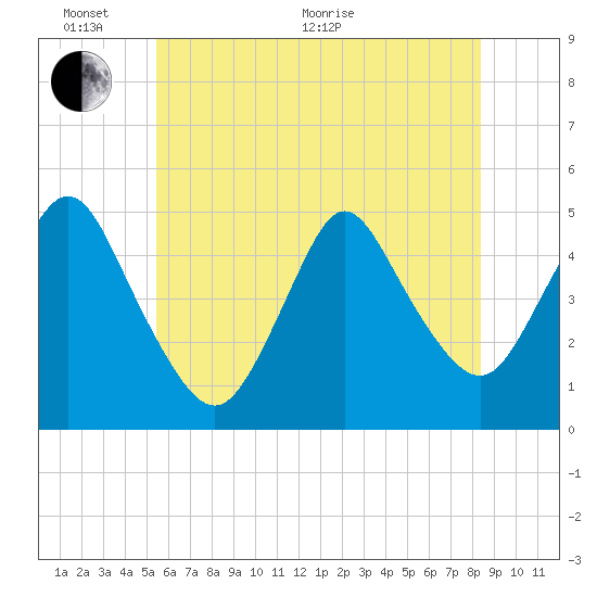 South Amboy tide chart for Monday, June 2, 2025