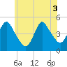 South Amboy tide chart for Tuesday, June 3, 2025