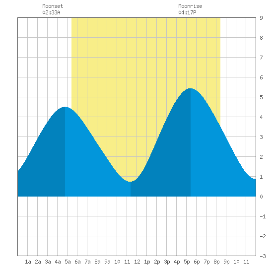 South Amboy tide chart for Friday, June 6, 2025