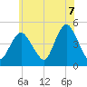 South Amboy tide chart for Saturday, June 7, 2025