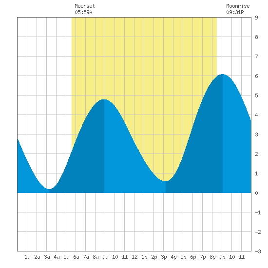 South Amboy tide chart for Friday, July 11, 2025
