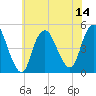 South Amboy tide chart for Monday, July 14, 2025
