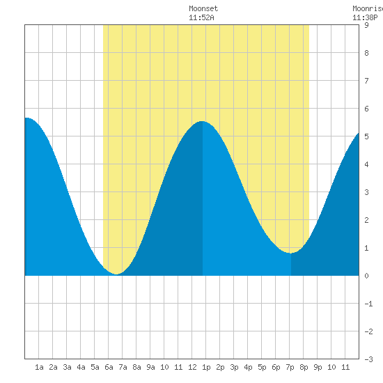 South Amboy tide chart for Wednesday, July 16, 2025