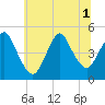 South Amboy tide chart for Tuesday, July 1, 2025