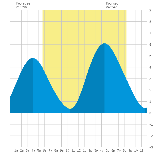 South Amboy tide chart for Sunday, July 20, 2025