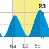 South Amboy tide chart for Wednesday, July 23, 2025