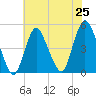 South Amboy tide chart for Friday, July 25, 2025