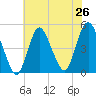 South Amboy tide chart for Saturday, July 26, 2025